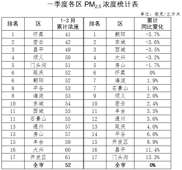 一季度各區PM2.5濃度統計表