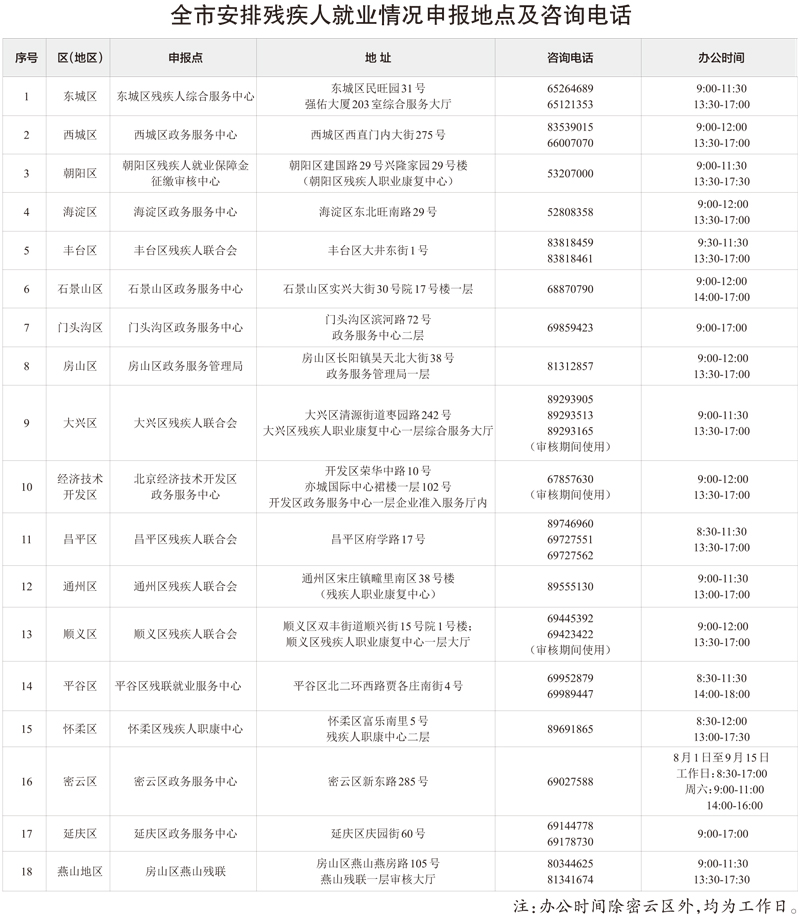 全市安排残疾人就业情况申报地点及咨询电话