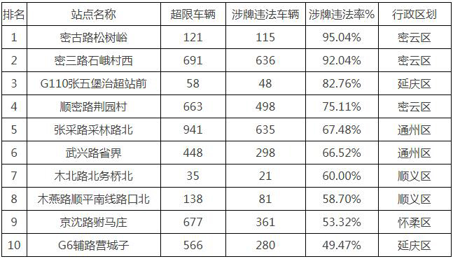 2020年7月我市治超非现场执法的渉牌违法率排名 2020年7月我市治超非现场执法的渉牌违法率排名