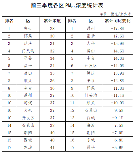 前三季度各区PM2.5浓度统计表