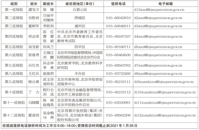 十二届市委第十一轮巡视进驻一览表 十二届市委第十一轮巡视进驻一览表