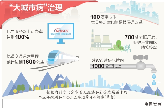 米乐m6“大城市病”治理取得明显成效 2025年轨道交通运营里程预计达1600公