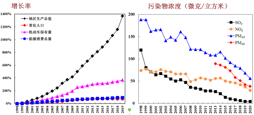 1998年以来北京市地区生产总值、常住人口、机动车保有量、能源消耗总量增速与各项污染物浓度变化趋势