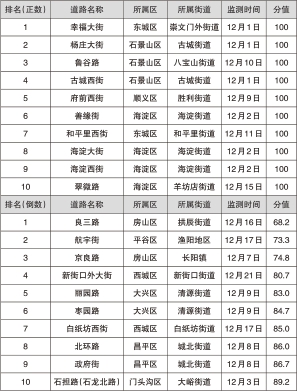 12月份城市道路尘土残存量监测得分排名