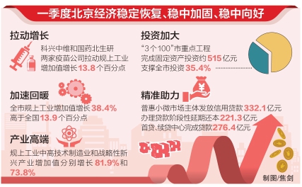 一季度北京经济稳定恢复、稳中加固、稳中向好