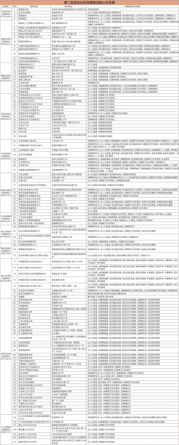 第二批各区达标无障碍设施公示名单 第二批各区达标无障碍设施公示名单