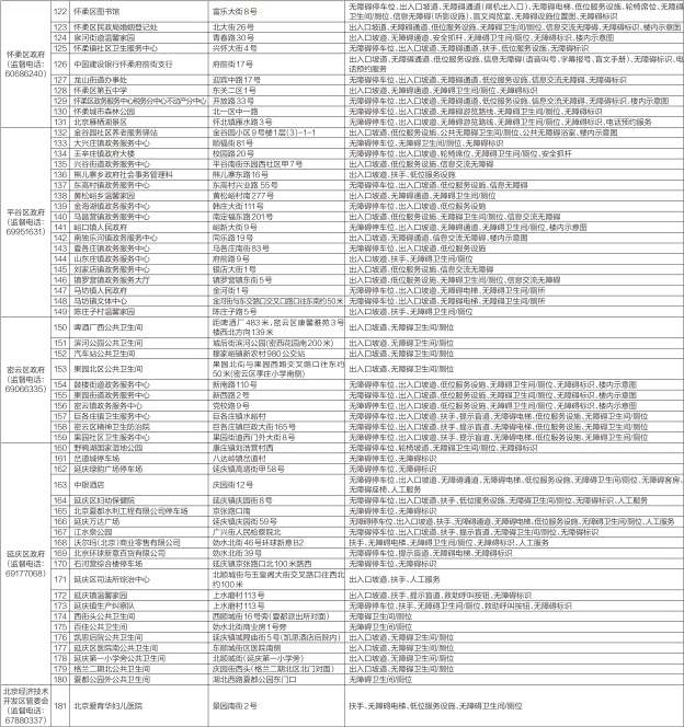 第二批各区达标无障碍设施公示名单 第二批各区达标无障碍设施公示名单
