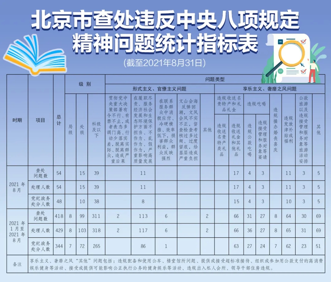 北京市查处违反中央八项规定精神问题统计指标表