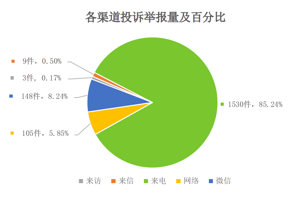 各渠道投诉举报量及百分比
