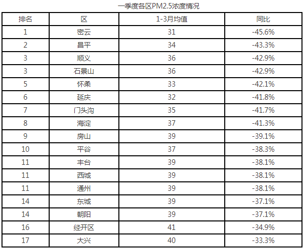 一季度各区PM2.5浓度情况