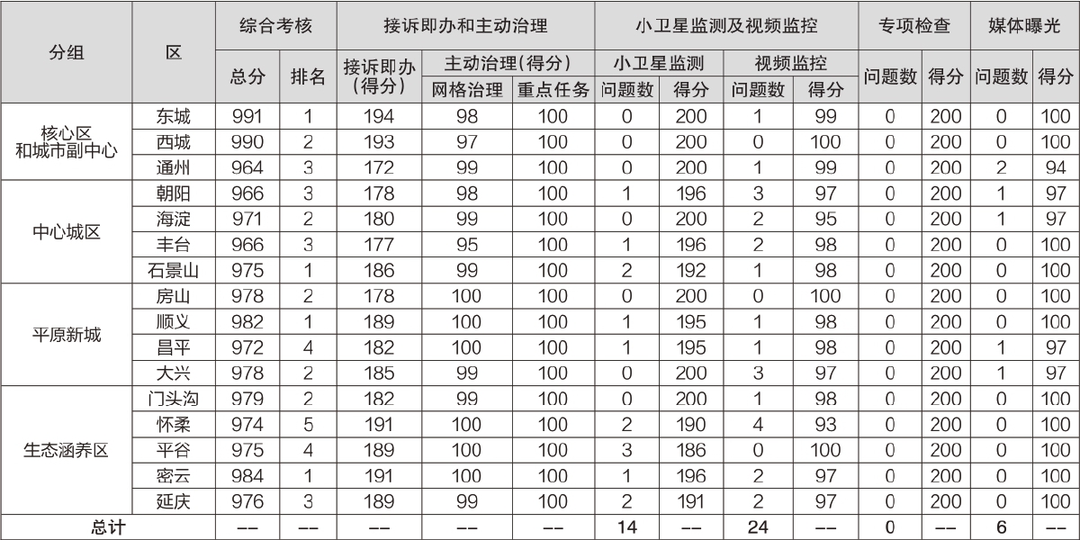 2022年5月份首都城市环境建设管理考核结果