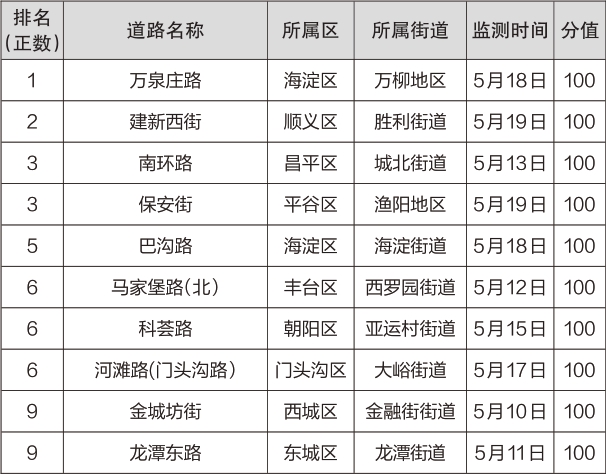 2022年5月份城市道路尘土残存量监测得分排名