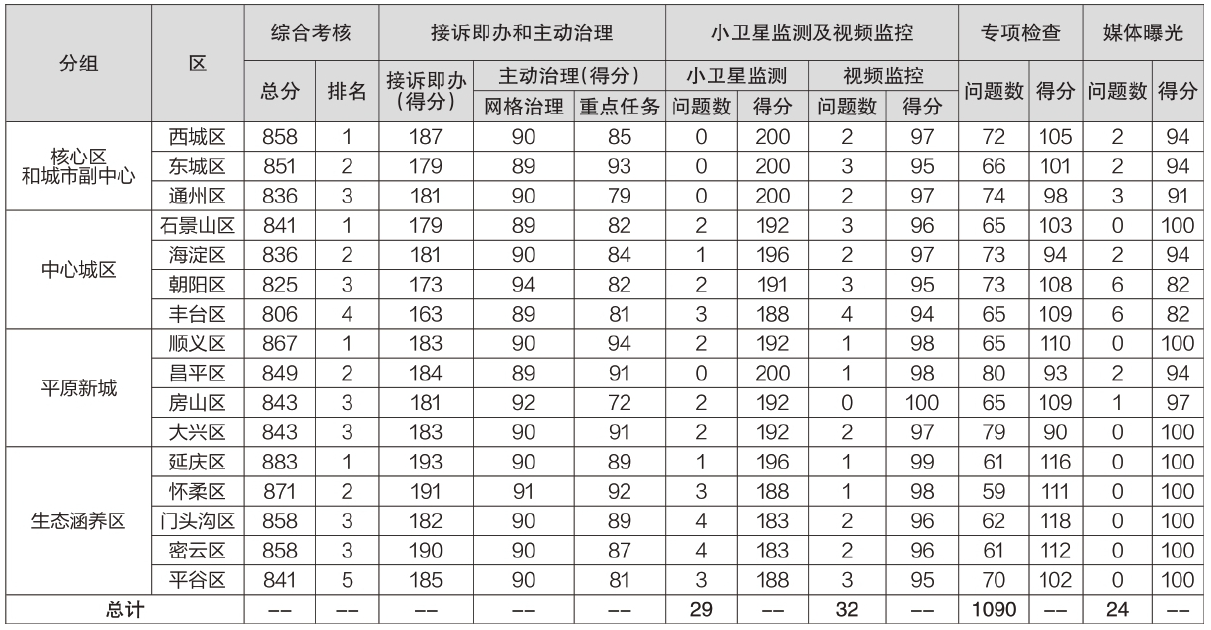 2022年8月份首都城市环境建设管理考核结果