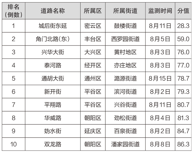 2022年8月份城市道路尘土残存量监测得分排名