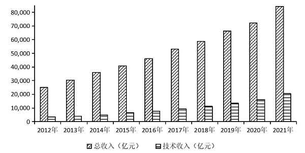 2012-2021年中关村示范区总收入和技术收入 2012-2021年中关村示范区总收入和技术收入