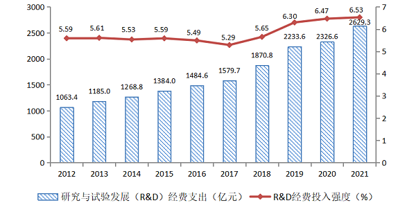 2012-2021年全社会研究与试验发展(R&D)经费及投入强度 2012-2021年全社会研究与试验发展(R&D)经费及投入强度