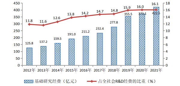 2012-2021年全市基础研究经费及所占比重 2012-2021年全市基础研究经费及所占比重