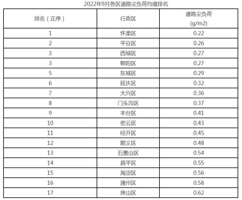 2022年9月各区道路尘负荷均值排名 2022年9月各区道路尘负荷均值排名
