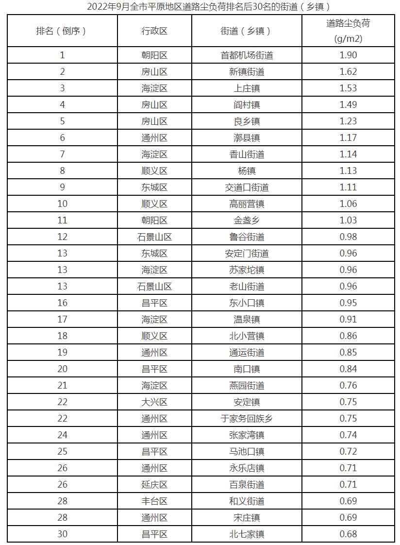 2022年9月全市平原地区道路尘负荷排名后30名的街道(乡镇) 2022年9月全市平原地区道路尘负荷排名后30名的街道(乡镇)