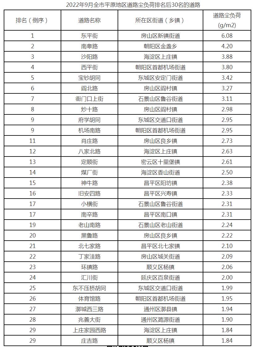 2022年9月全市平原地区道路尘负荷排名后30名的道路 2022年9月全市平原地区道路尘负荷排名后30名的道路