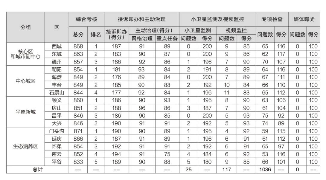 2022年10月份首都城市环境建设管理考核结果