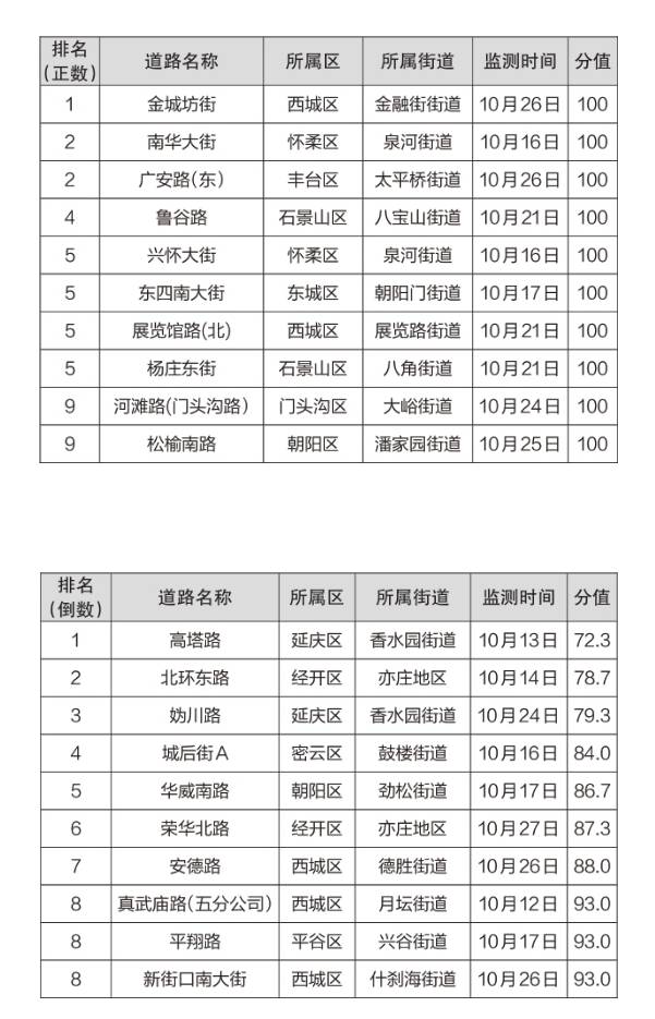 2022年10月份城市道路尘土残存量监测得分排名