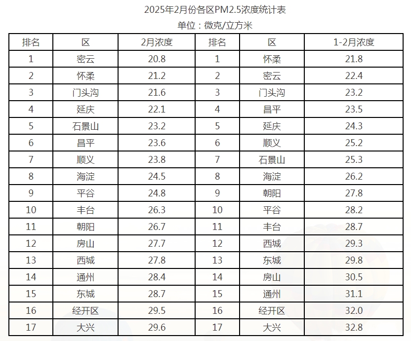 2025年2月份各區PM2.5濃度統計表