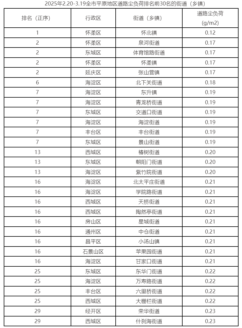 2025年2.20-3.19全市平原地區道路塵負荷排名前30名的街道（鄉鎮）