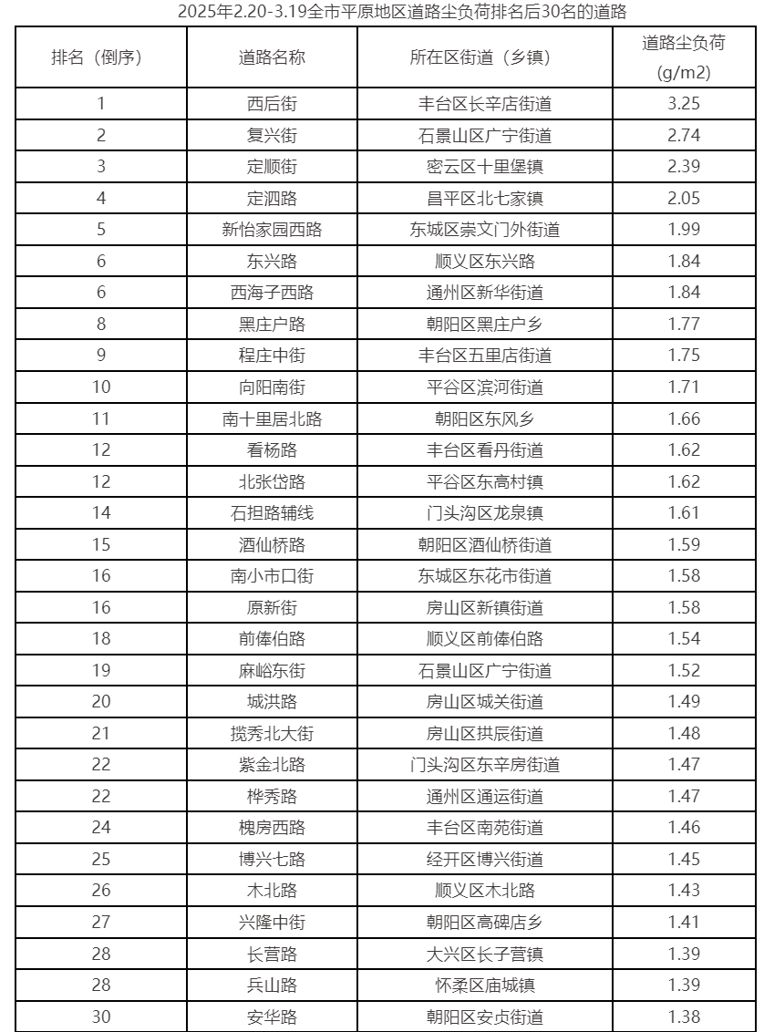 2025年2.20-3.19全市平原地區道路塵負荷排名後30名的道路