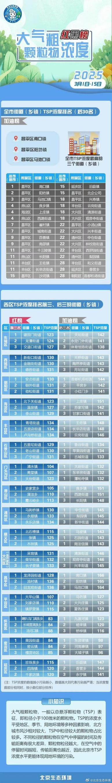 北京市生態環境局通報3月1日至3月15日街道（鄉鎮）大氣粗顆粒物濃度排名