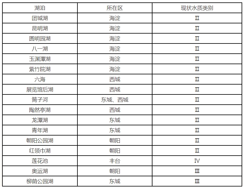 2025年3月重點湖泊水質狀況