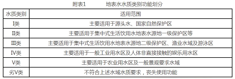 地表水水質類別功能劃分