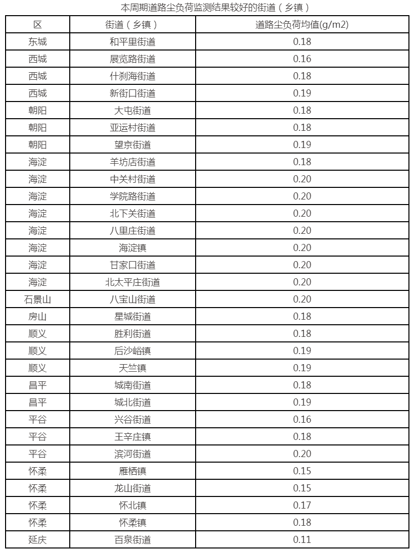 本週期道路塵負荷監測結果較好的街道（鄉鎮）