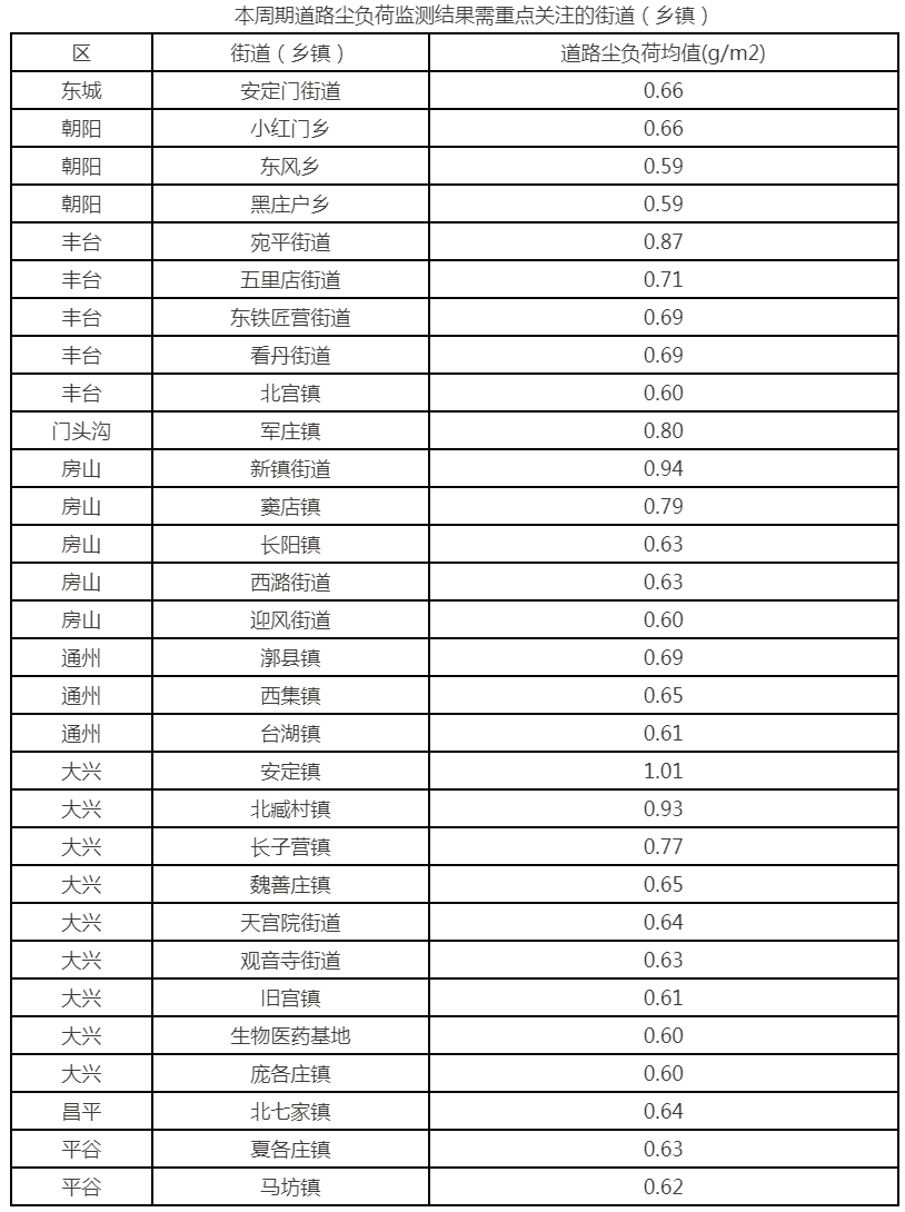 本週期道路塵負荷監測結果需重點關注的街道（鄉鎮）