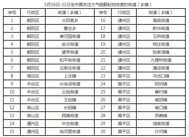 5月16日-31日全市需關注大氣粗顆粒物濃度的街道（鄉鎮）
