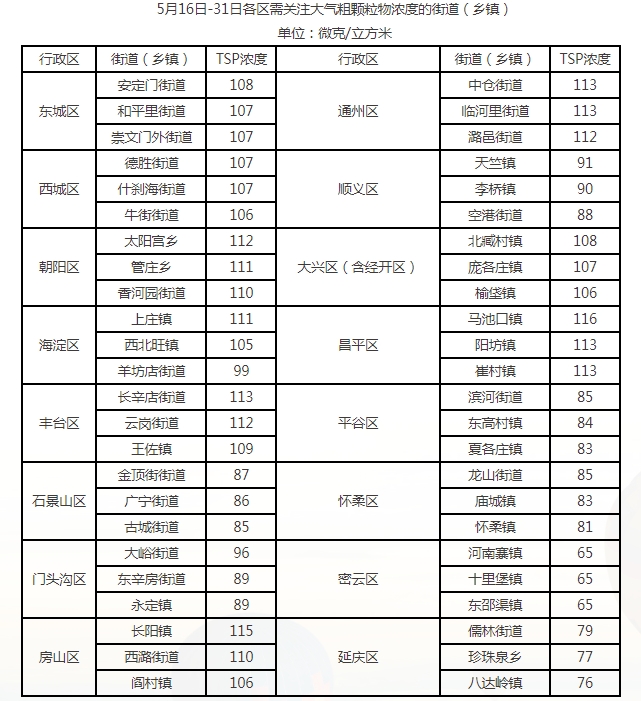 5月16日-31日各區需關注大氣粗顆粒物濃度的街道（鄉鎮）