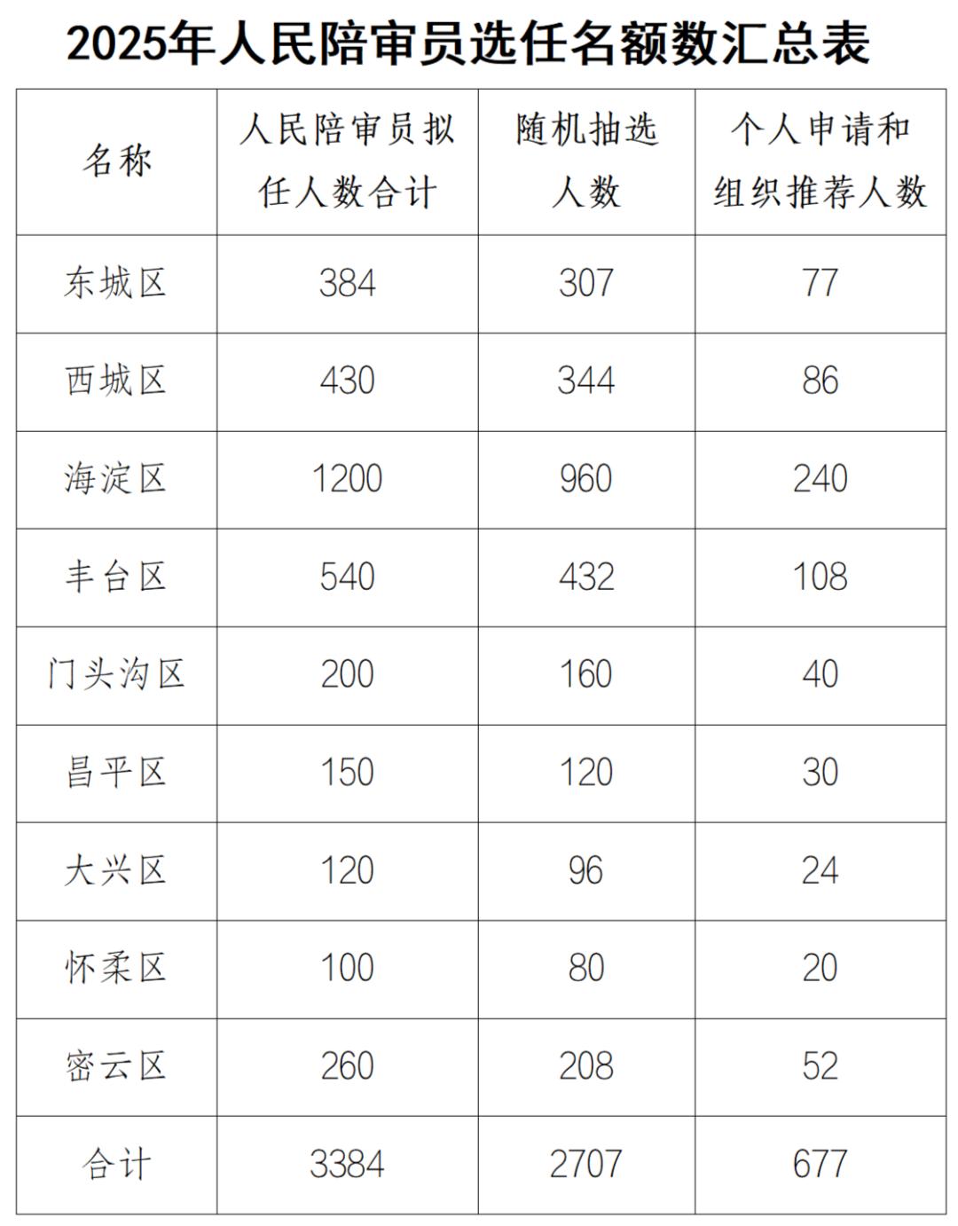 2025年人民陪審員選任名額數匯總表