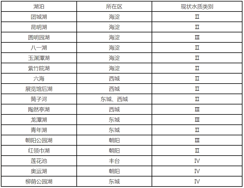 2025年5月重點湖泊水質狀況