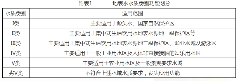 附表1 地表水水質類別功能劃分