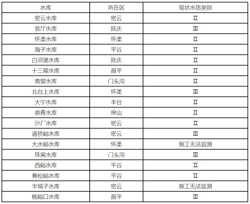 2025年5月大中型水庫水質狀況