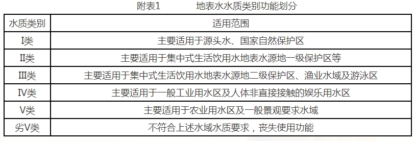 附表1 地表水水質類別功能劃分