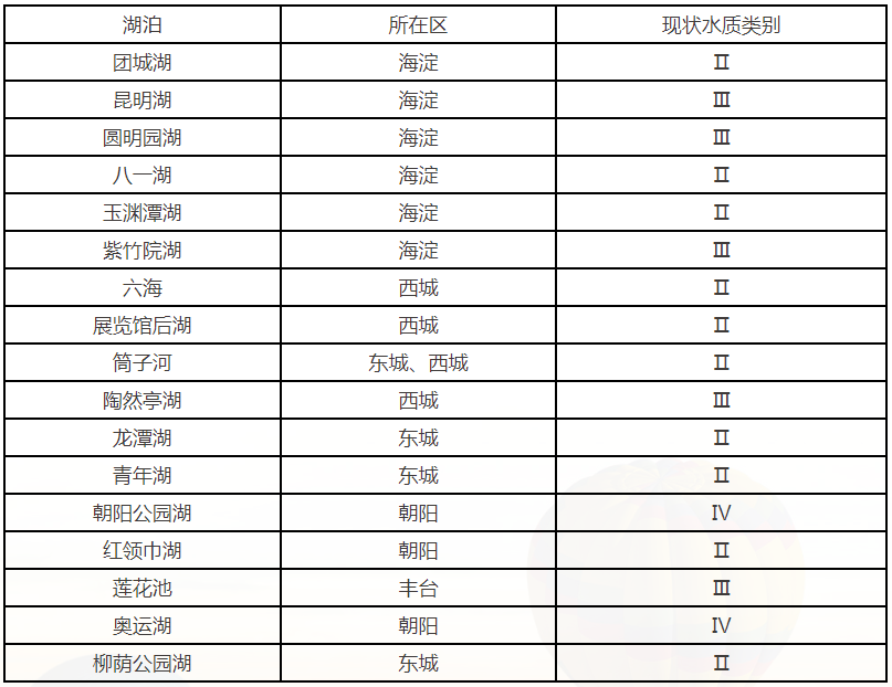 2025年9月重點湖泊水質狀況
