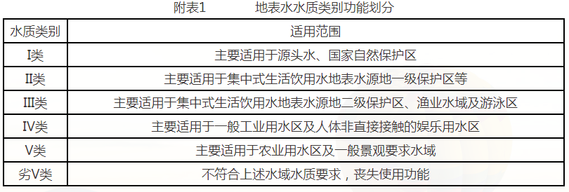  地表水水質類別功能劃分