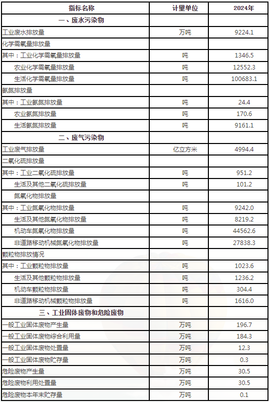 2024年北京市排放源統計年報