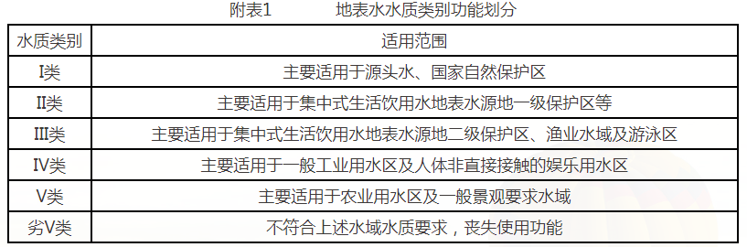 地表水水質類別功能劃分