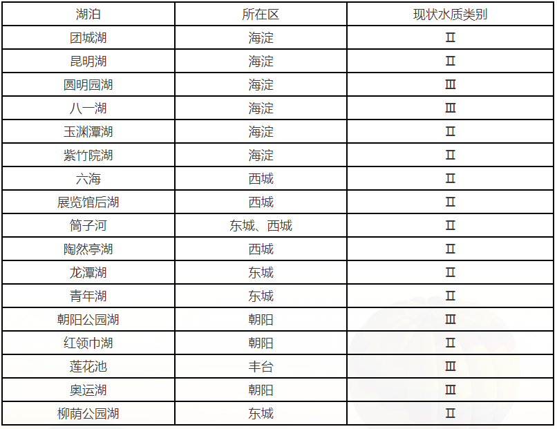2025年11月重點湖泊水質狀況