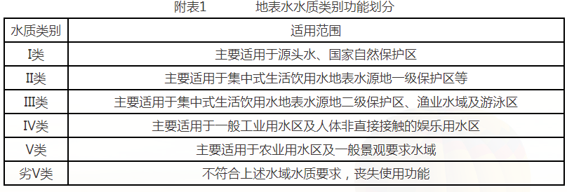 地表水水質類別功能劃分
