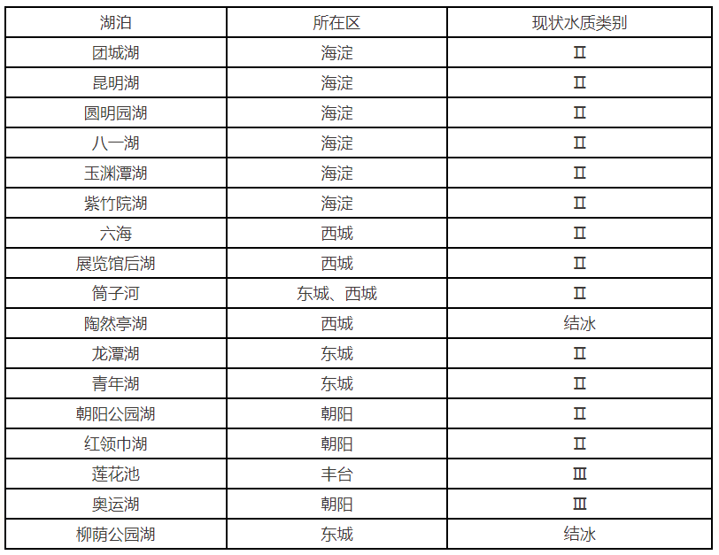 2026年1月重點湖泊水質狀況