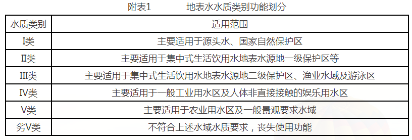 地表水水質類別功能劃分