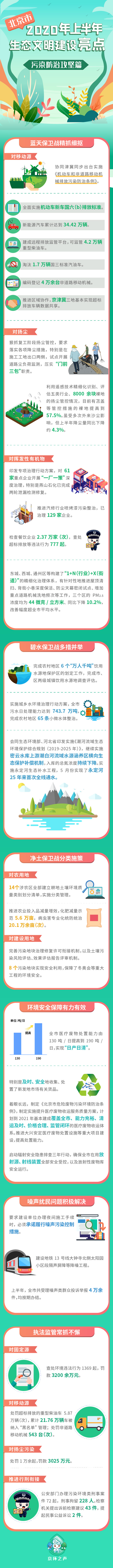 北京市2020年上半年生态文明建设亮点——污染防治攻坚篇